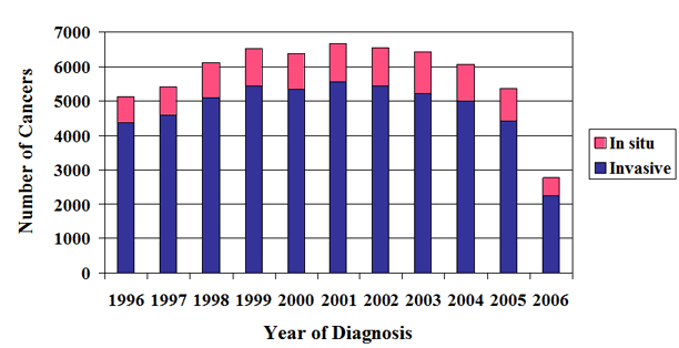 Bar graph titled: Number of Women Diagnosed with Breast Cancer in 1996-2006 by Year of Diagnosis and Type of Disease