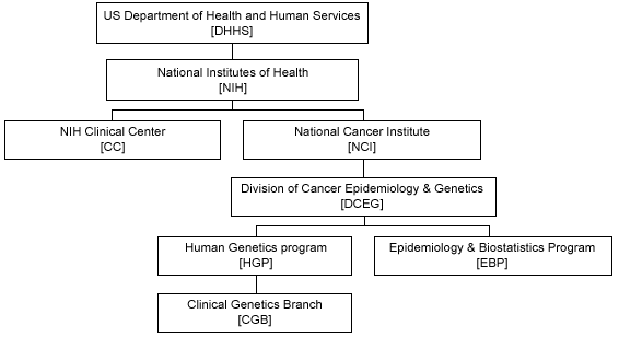 orgchart of how the CGB fits into the Department of Health and Human Services