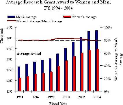 Average Research Grant Award to Women and Men, Fiscal Year 1994 - 2004