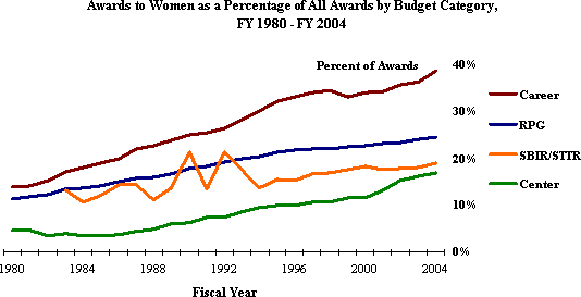 Awards to Women as a Percentage of All Awards by Budget Category, Fiscal Year 1980 - 2004