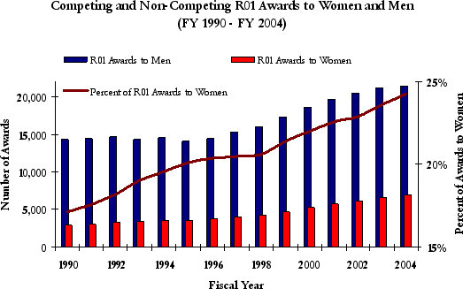Competing and Non-Competing R01 Awards to Women and Men, Fiscal Year 1990 - 2004