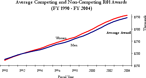 Average Competing and Non-Competing R01 Awards, Fiscal Year 1990 - 2004