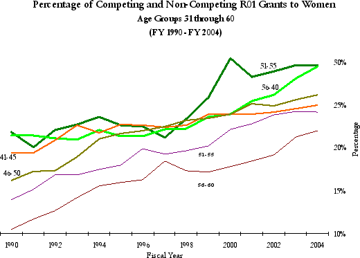 Percentage of Competing and Non-Competing R01 Grants to Women, Age Groups 31 through 60