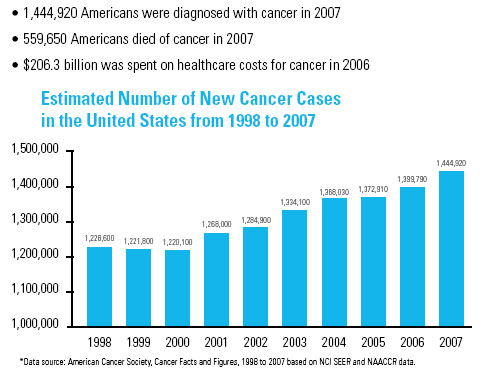 Bar Graph showing the Estimated Number of New Cancer Cases in the United States from 1998 to 2007