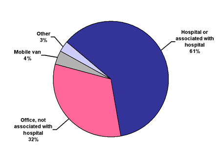 Pie chart titled: Location of Radiology Facilities Participating in the BCSC from 1994-2005