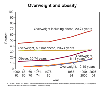 Chart of Age-adjusted Prevelance of Overweight (BMI 25 to 29.9) and Obesity (BMI>30)