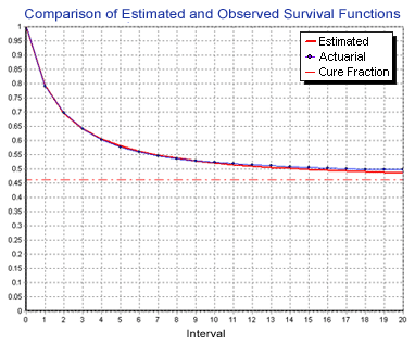 Click for large image - Plot of actuarial and estimated survival curves for colorectal cancer patients from SEER-9 registries