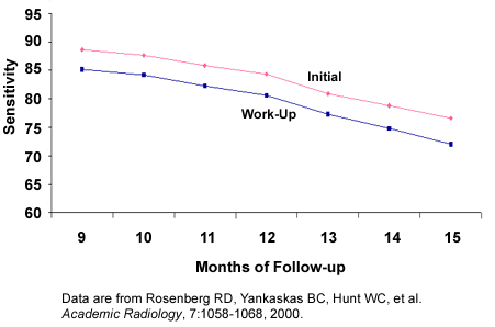 Line graph titled: Sensitivity by Months of Follow-Up and by Initial Versus Work-Up Assessment