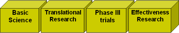 Boxes labeled: Basic Science, Translation Research, Phase III Trials, Effectiveness Research