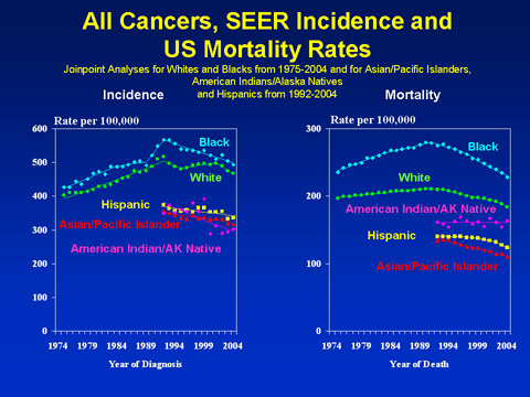 All Cancers, SEER Incidence and US Mortality Rates, Joinpoint Analyses for Whites and Blacks from 1975-2004, and for Asian/Pacific Islanders, American Indians/Alaska Natives and Hispanics from 1992-2004