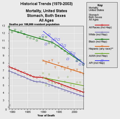 Graph of Historical Mortality Trends of Stomach Cancer in the United States of Both Sexes, All Ages, from 1979-2003.