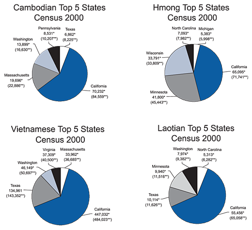 Figure 2. Figure 2 is a graph depicting the change in total U.S. Population of Southeast Asian subgroups, 1990 to 2000.  Laotian, Cambodian and Hmong populations increased from slightly under 200,000 each to 200,000 for Laotian and Hmong and slightly more than 200,000 for Cambodian.  The Vietnamese population nearly doubled from slightly more than 600,000 to 1,200,000.  