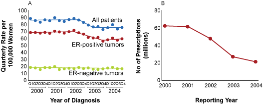 Quarterly incidence of breast cancer in women ages 50-69