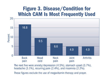 A bar graph illustrating Disease/Condition for which CAM is most frequently Used