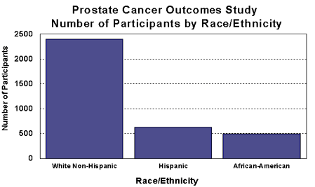 Bar chart entitled: Number of Participants by Race/Ethnicity