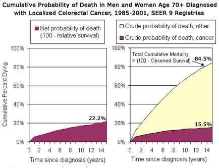 Cumulative Probability of Death in Men and Women Age 70+ Diagnosed with Localized Colorectal Cancer, 1985-2001