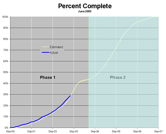 June 2003 Progress