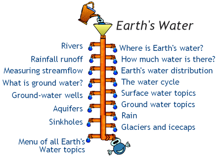 Earth's water main water topics (also at page bottom)