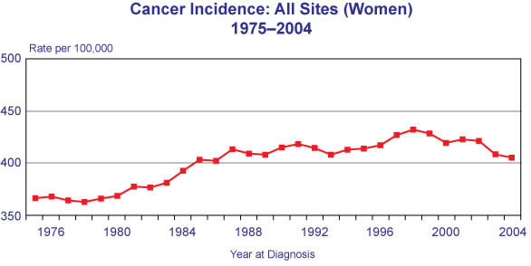 Cancer Incidence: All Sites (Women), 1975-2004