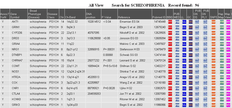 A simple search of positive associations for the disease schizophrenia. Fields in this view include Official Gene Symbol, Disease Phenotype, Disease Class, Chromosome, Chromosome Band, Genomic DNA Position, P Value, Reference, PubMed ID and Links to other gene related resources