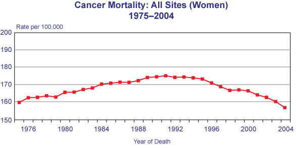 Cancer Mortality: All Sites (Women) 1975-2004