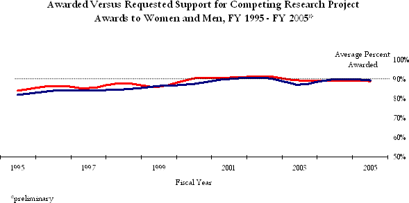 Awarded Versus Requested Support for Competing Research Project Awards to Women and Men, FY 1995 - FY 2005* 
