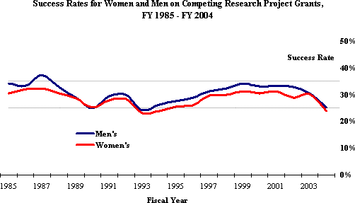 Success Rates for Women and Men on Competing Research Project Grants, Fiscal Year 1985 - 2004