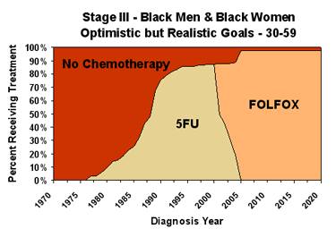 Chemotherapy Graph of Optimistic but Realistic Goals for Black Males and Females ages 30-59