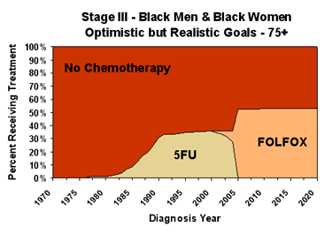 Chemotherapy Graph of Optimistic but Realistic Goals for Black Males and Females ages 75+