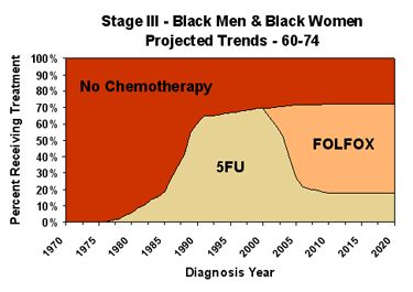 Chemotherapy Graph of Projected Trends for Black Males and Females ages 60-74
