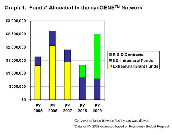 Funds Allocated to the eyeGENE Network, (graph).