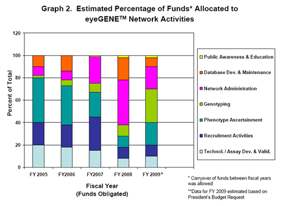 Estimated Percentage of Funds Allocated to eyeGENE Network Activities, (graph).