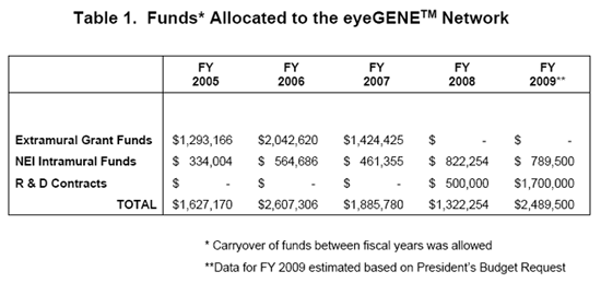 Funds Allocated to the eyeGENE Network.