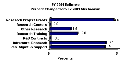 FY2004 Estimate Percent Change from FY2003 Mechanism