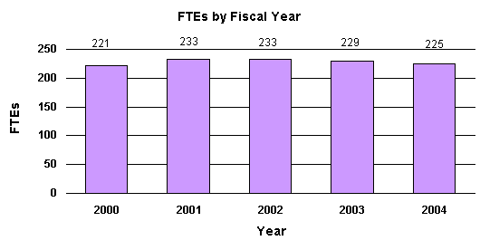 Full-Time Employees by Fiscal Year 2000-2004