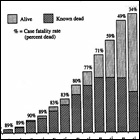 Graph shows steady climb in AIDS cases between 1981 and 1987. In late 1985, the death rate began to slow but remained high. 