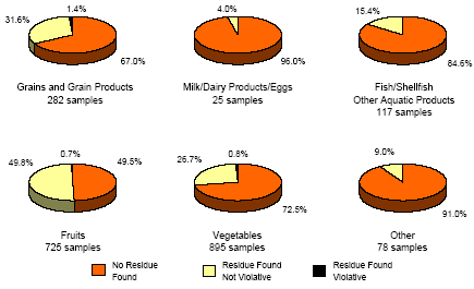 Pie charts of data, link to long description.