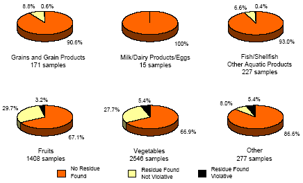 Pie charts of data, link  to long description.