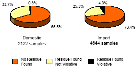 Pie charts of data, link  to long description.