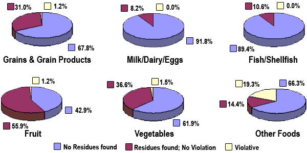 pie charts illustrating percentages above. See Appendix A.