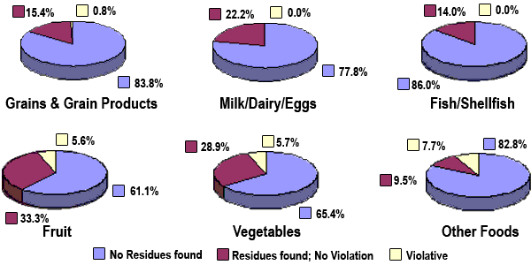 pie charts illustrating percentages above. See Appendix B.