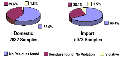 pie charts illustrating comparison of 2832 Domestics samples with 5073 Import samples above.