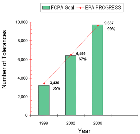 This chart shows EPA's progress towards FQPA's goals at the 3 year, 6 year and 10 year intervals