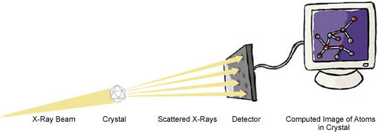 Illustration of how scientists capture a computed image in three dimensions of how a crystal scatters.