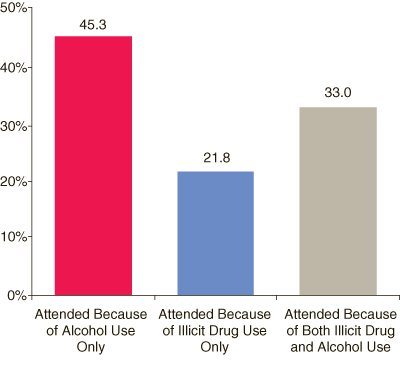 This figure is a vertical bar line graph comparing percentages of past year self-help group attendees aged 12 or older, by substance(s) for which they attended self-help group***: 2006 and 2007. Accessible table located below this figure.