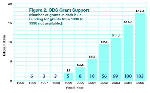 Figure 2: ODS Grant Support