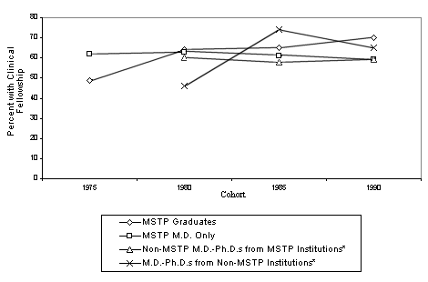 Figure 2. Percent of Each Group Who Performed a Clinical Fellowship (from c.v. data).
