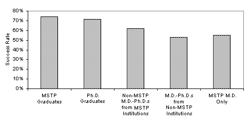 Figure 5. Success Rate of Applicants for NIH Research Grants (from extant data). 