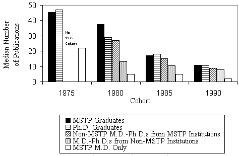 Figure 8. Median Number of Articles Published (from c.v. data).