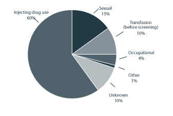 injecting drug use: 60 percent;  sexual: 15 percent; transfusion before screening 10 percent; occupational: 4 percent; other: 1 percent; unknown: 10 percent. source: centers for disease control and prevention